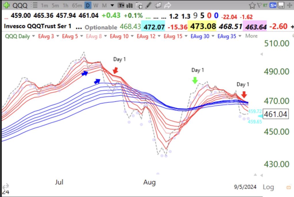 Blog Post: Day 2 of $QQQ short term down-trend; Daily adapted Guppy chart looking ominous