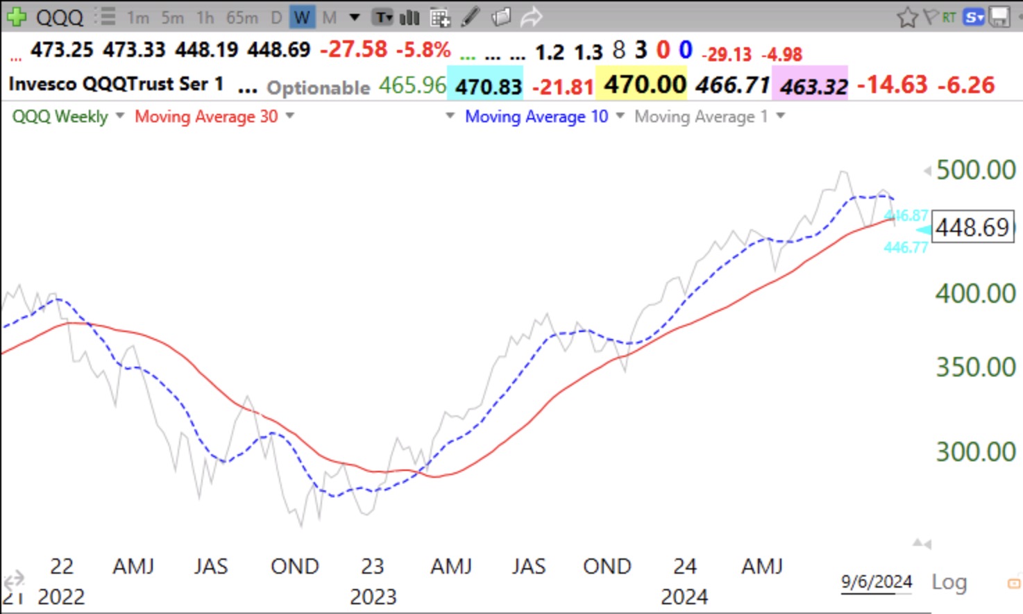 Blog Post: Day 3 of $QQQ short term down-trend; GMI declines to 0 (out of 6), will flash RED at Monday’s close; I do not fight the tide, time to be in cash and/or $SQQQ in my trading account; $WBA in long Stage 4 decline