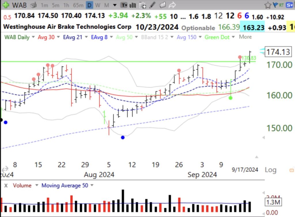 Blog Post: Day 4 of $QQQ short term up-trend; $WAB has has high volume GLB on Tuesday, has Comp=98 and RS=88