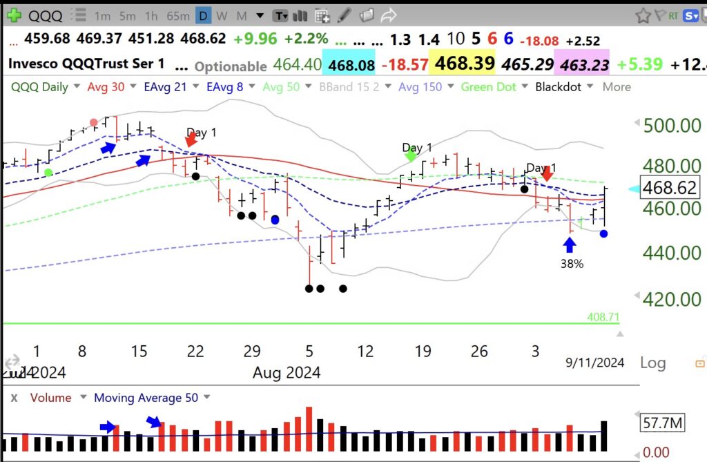 Blog Post: Day 6 of $QQQ short term down-trend, it could end Thursday; Out of $SQQQ. $QQQ had a high volume rise and blue dot over sold bounce.