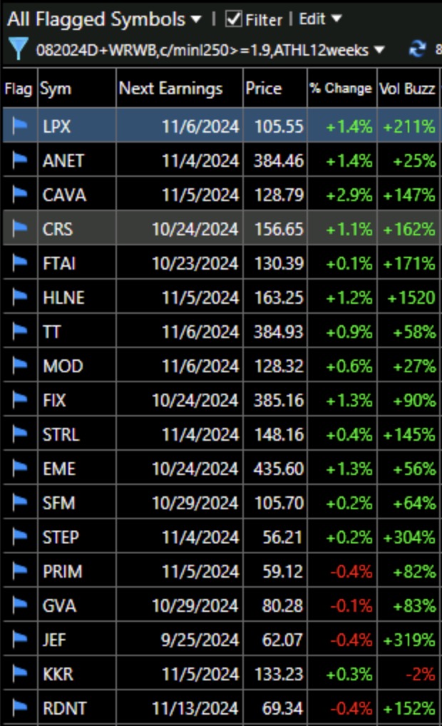 Blog Post: Day 7 of $QQQ short term up-trend; 209 US new highs, 10 lows and 66 at ATH; The GMI=6 (of 6); My weekly green bar scan yielded 18 candidates; see list and example charts.