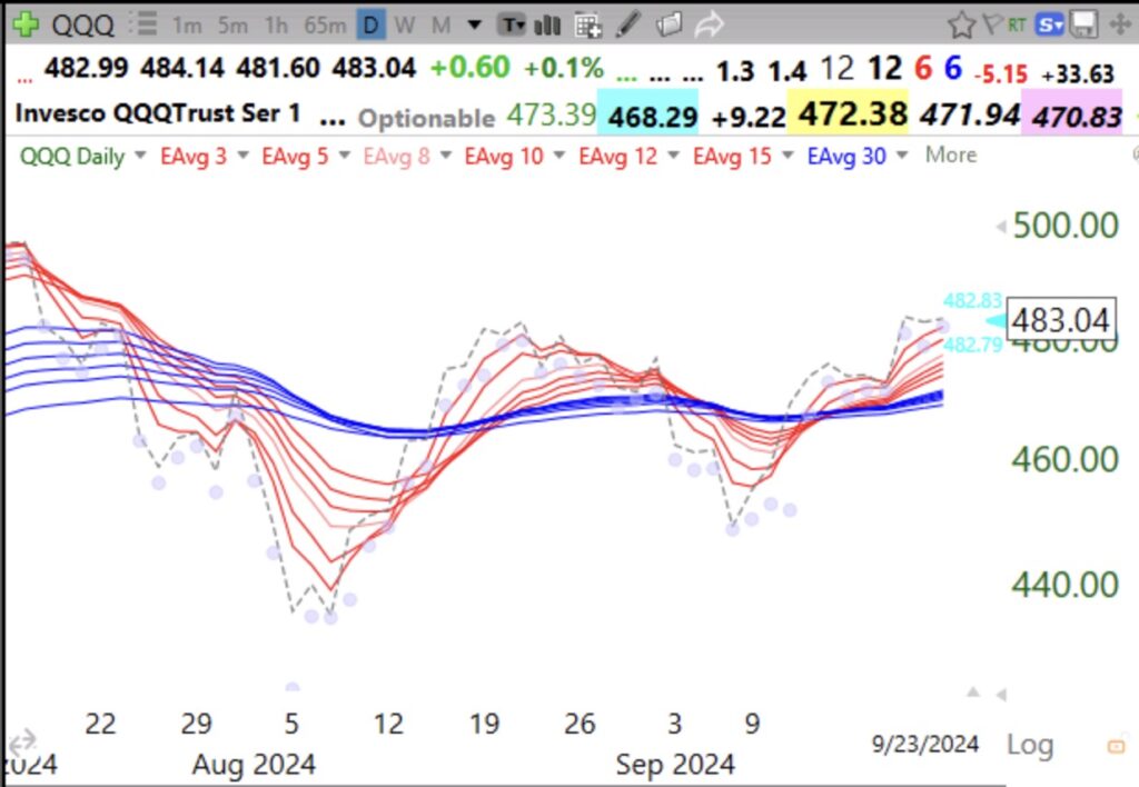 Blog Post: Day 8 of $QQQ short term up-trend; $QQQ is now back in a daily RWB up-trend, joining $GLD
