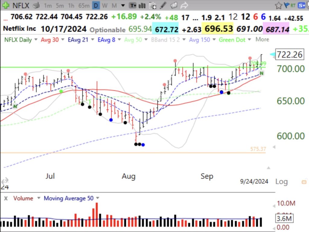 Blog Post: Day 9 of $QQQ short term up-trend; $NFLX closes at ATH after GLB; see daily and monthly charts; I tweeted this break-out intraday @wishingwealth