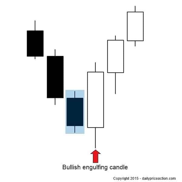 Bullish Engulfing Pattern: The Ultimate Guide – Daily Price Action