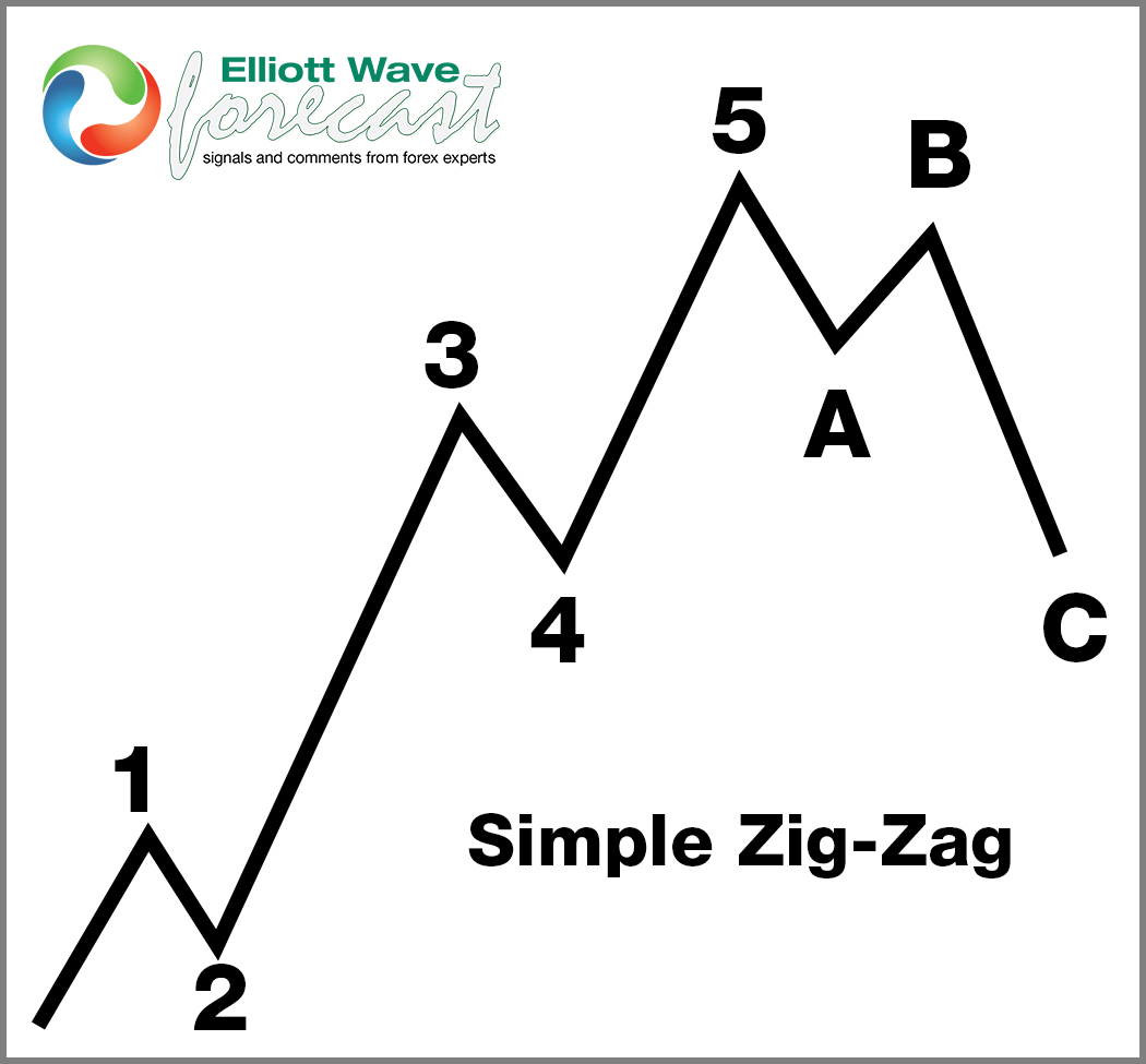 C3 AI Inc. ( $AI) Elliott Wave Structure Favors More Downside. – Forex Market Analysis – ForexCycle.com