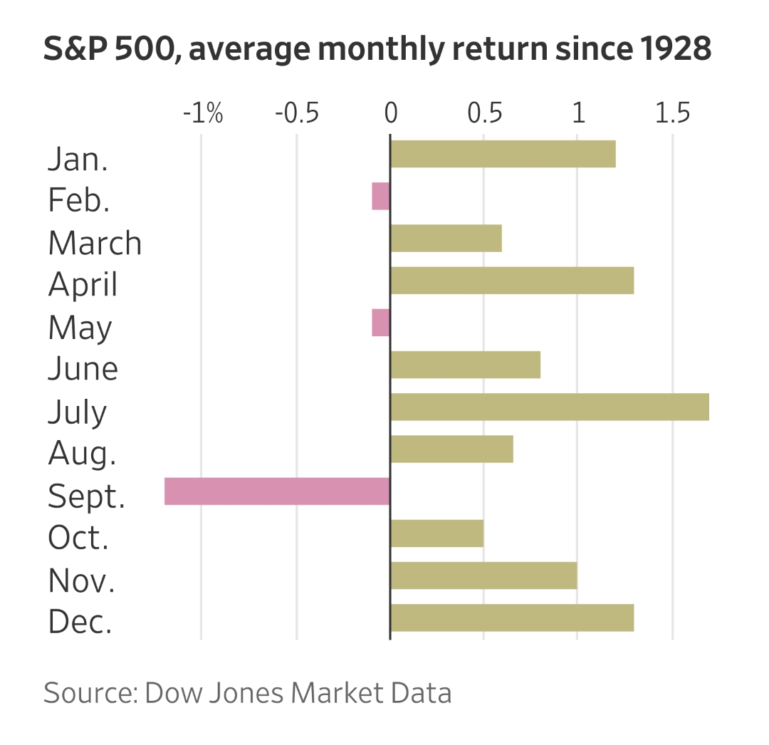 Chart : Beware September