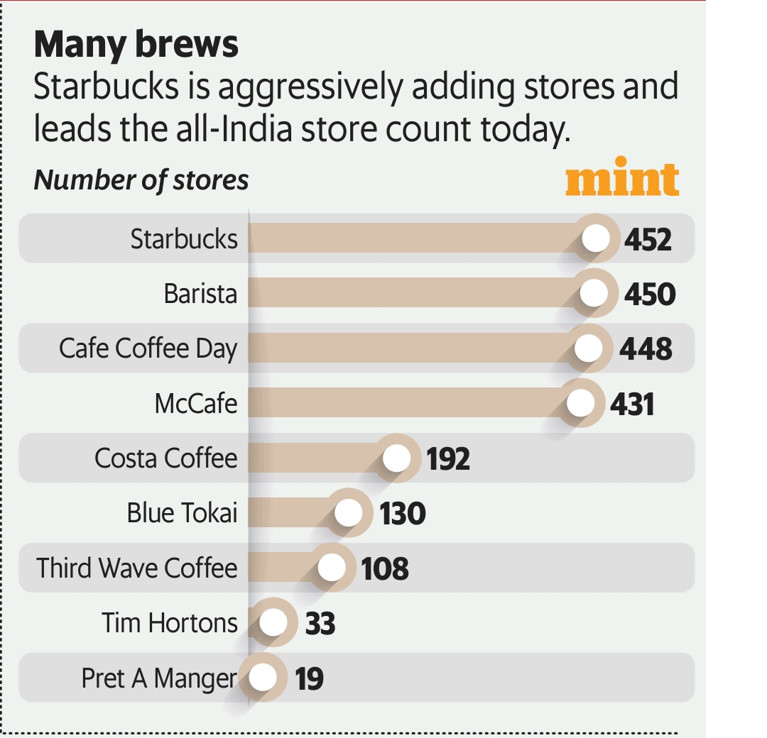 Chart : Coffee Count