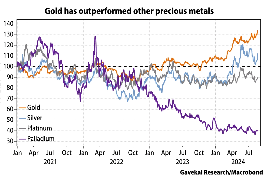Chart : Precious Metals