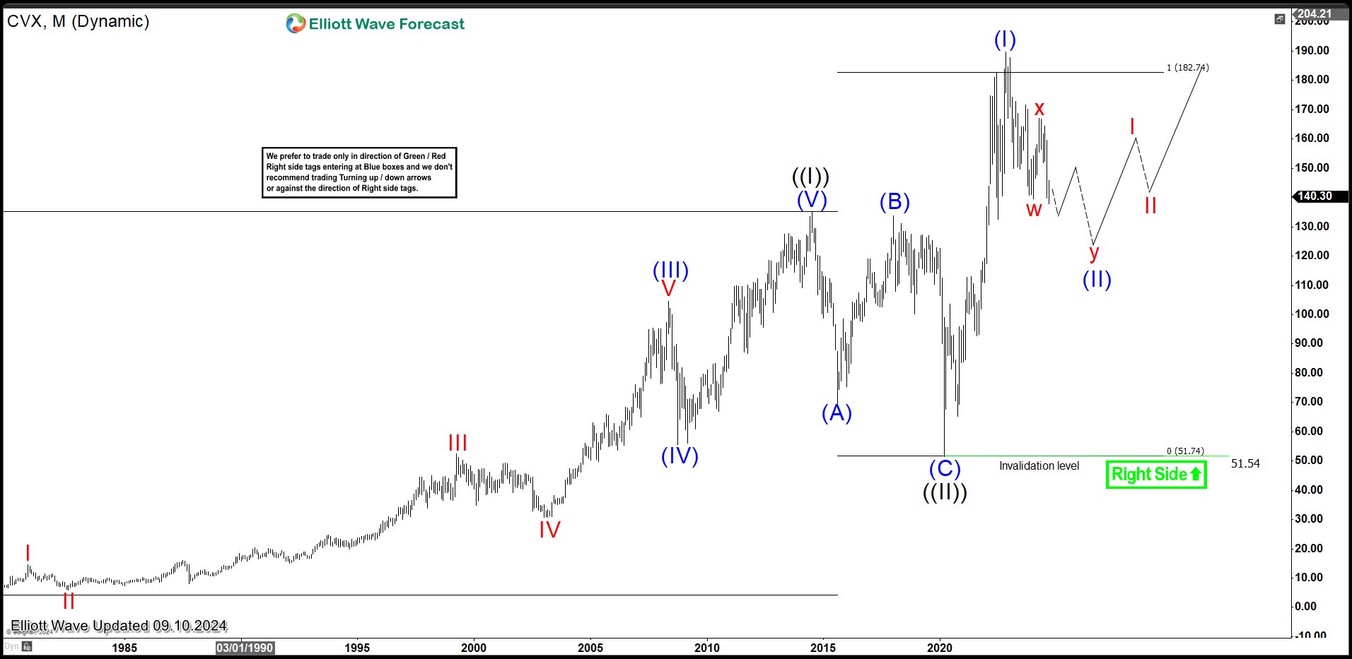 Chevron (CVX) Looking to do A Double Correction – Forex Market Analysis – ForexCycle.com