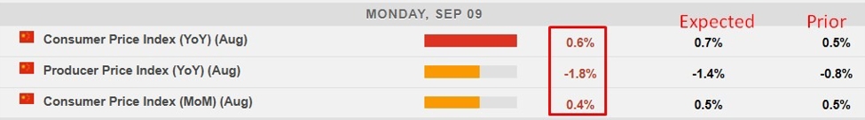China August 2024 CPI +0.6% y/y (expected +0.7%) | Forexlive