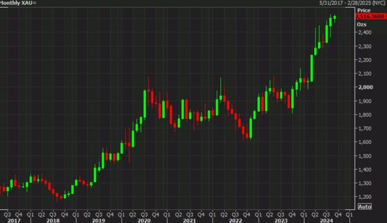 China's central bank didn't buy any gold in August | Forexlive