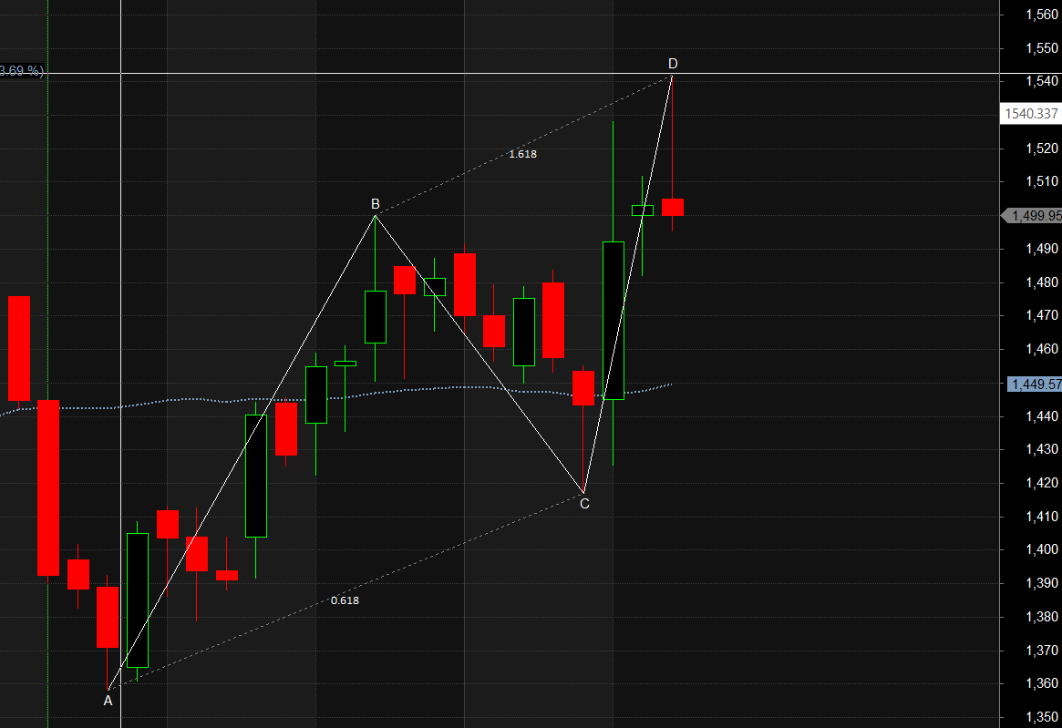 Coforge Godrej Consumer SBIN  Harmonic Pattern Analysis – Bramesh’s Technical Analysis