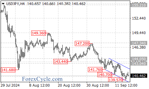 Continued Downtrend Within Falling Channel – Forex Market Analysis – ForexCycle.com