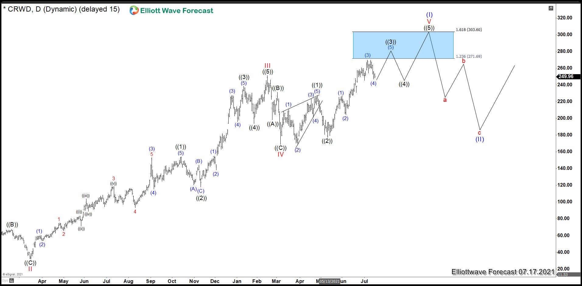 CrowdStrike (CRWD) Is Not Ready to Resume that Rally. Bull Trap Ahead. – Forex Market Analysis – ForexCycle.com