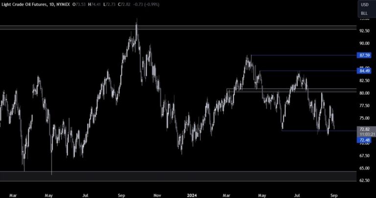Crude Oil Technical Analysis – At a critical support ahead of the ISM release | Forexlive