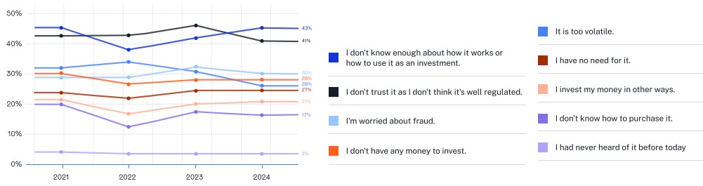 Crypto Education Survey