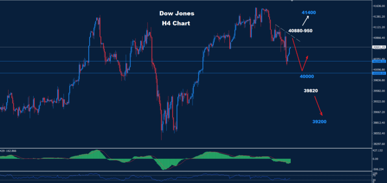 Dow Jones – 09.09.2024 - Orbex Forex Trading Blog