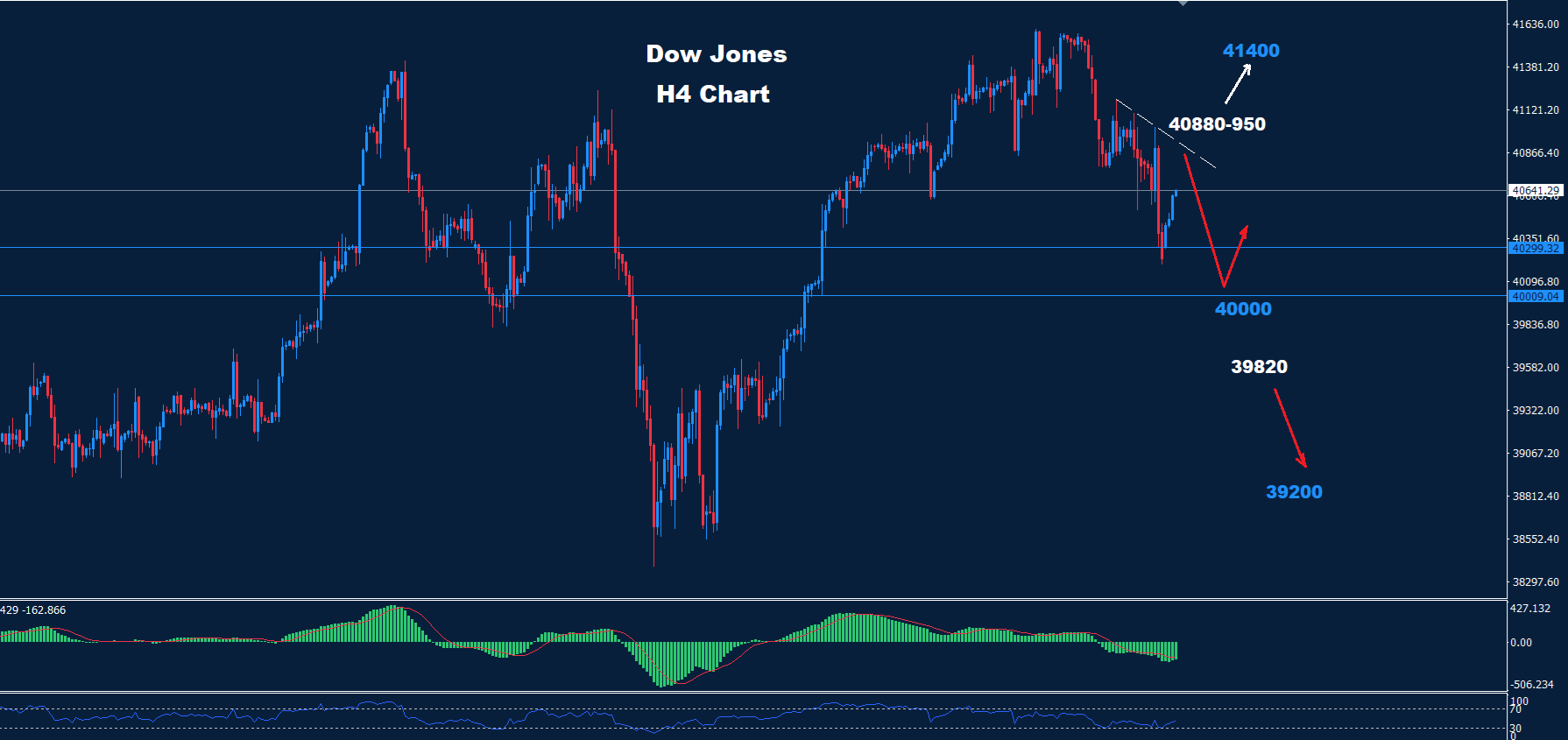 Dow Jones – 09.09.2024 - Orbex Forex Trading Blog