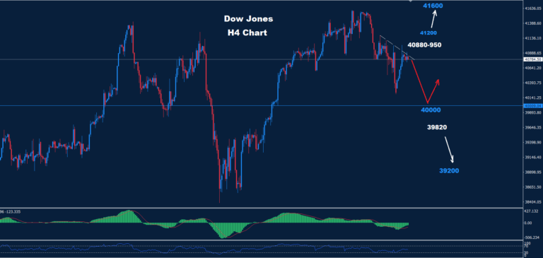 Dow Jones – 10.09.2024 - Orbex Forex Trading Blog
