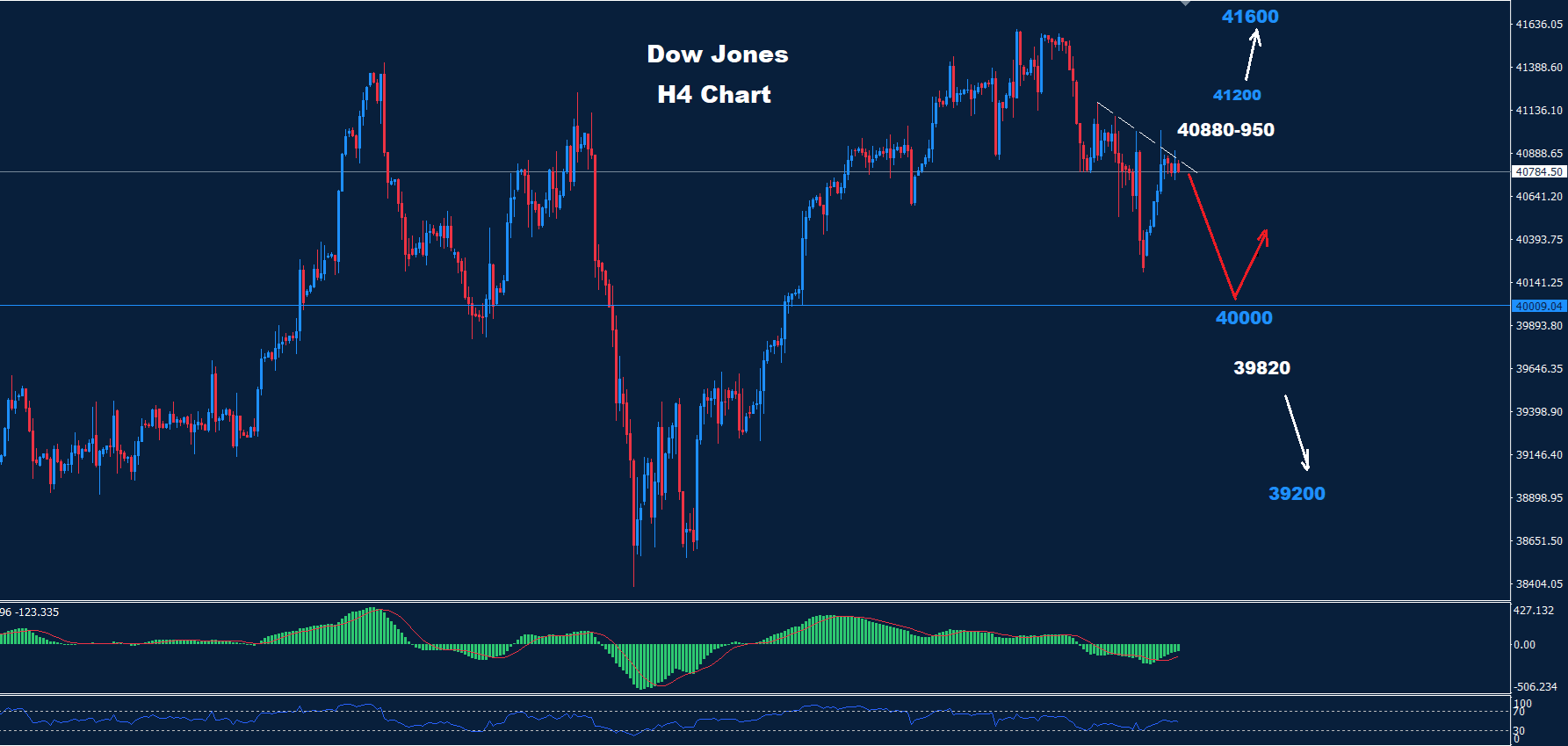 Dow Jones – 10.09.2024 - Orbex Forex Trading Blog