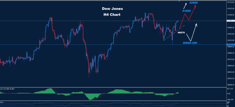 Dow Jones – 17.09.2024 - Orbex Forex Trading Blog