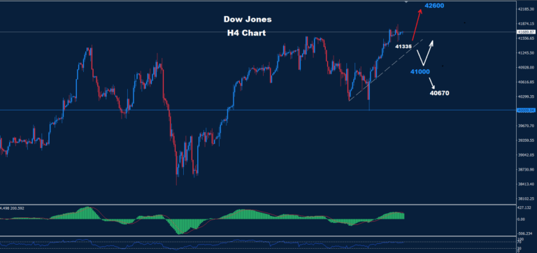 Dow Jones – 19.09.2024 - Orbex Forex Trading Blog