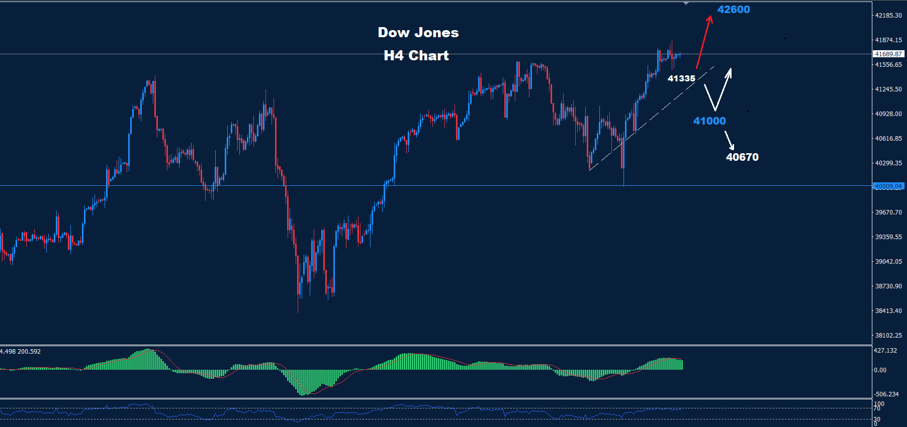 Dow Jones – 19.09.2024 - Orbex Forex Trading Blog