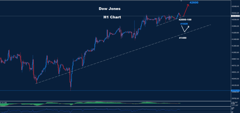 Dow Jones – 27.09.2024 - Orbex Forex Trading Blog