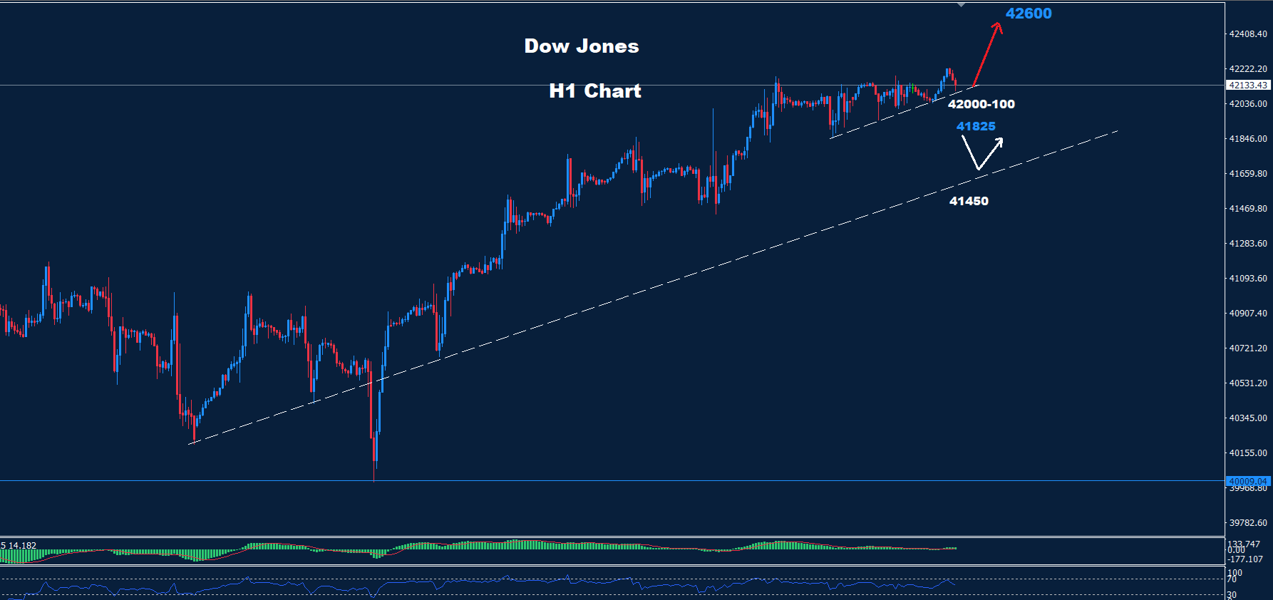 Dow Jones – 27.09.2024 - Orbex Forex Trading Blog