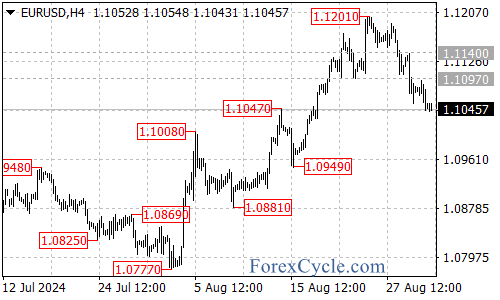 Downtrend Extends with Key Resistance in Focus – Forex Market Analysis – ForexCycle.com