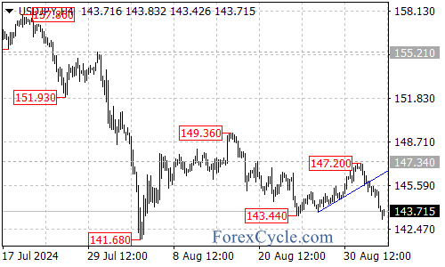 Downtrend Extends with Key Support Levels in Focus – Forex Market Analysis – ForexCycle.com