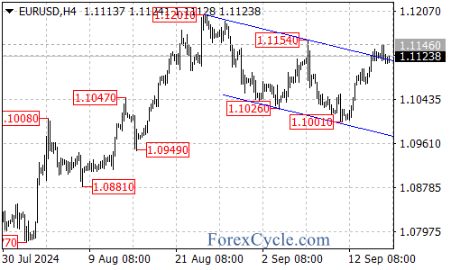 EURUSD Shows Signs of Uptrend After Breaking Resistance – Forex Market Analysis – ForexCycle.com
