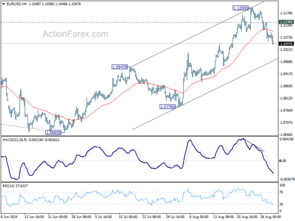 EUR/USD Weekly Outlook – Action Forex