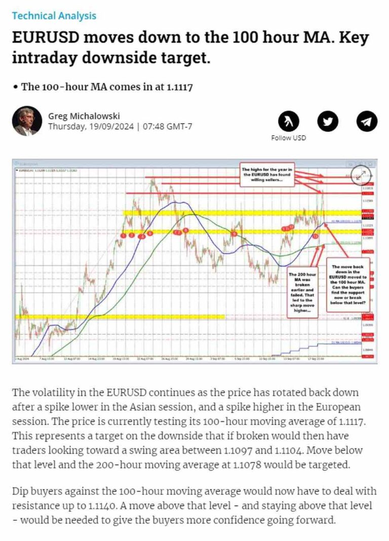 EURUSD found buyers at the 100 hour MA and traders look toward the high for the day | Forexlive