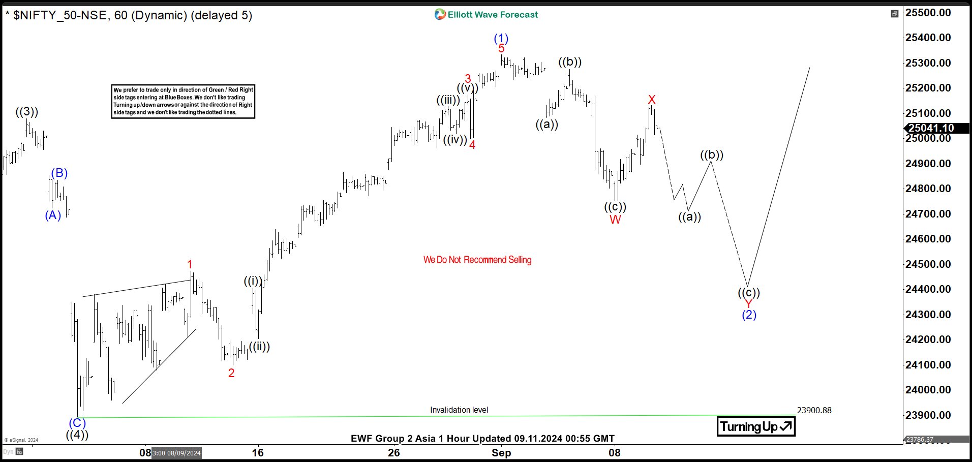 Elliott Wave View on Nifty Remains Bullish Against August Low – Forex Market Analysis – ForexCycle.com