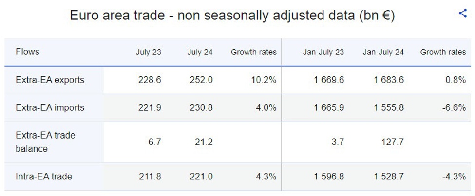 Eurozone July trade balance €21.2 billion vs €22.3 billion prior | Forexlive