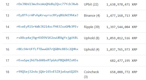 Exchanges holding XRP