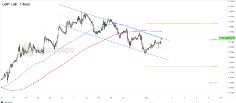 FX Watch: BOC Policy Decision To Help Extend GBP/CAD’s Downtrend?