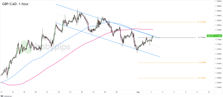 FX Watch: BOC Policy Decision To Help Extend GBP/CAD’s Downtrend?