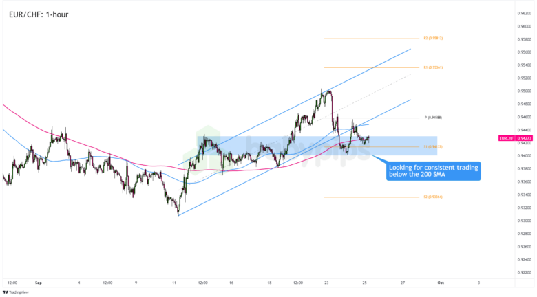 FX Watch: EUR/CHF To Reverse Its Trend After The SNB Decision?