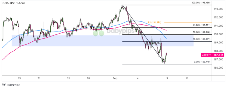 FX Watch: GBP/JPY to Test Area of Interest During U.K. Jobs Release?
