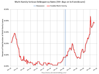 Freddie Multi-Family Seriously Delinquent Rate