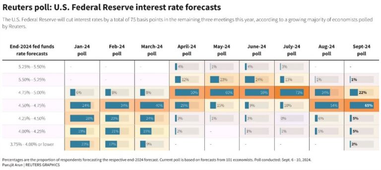 Fed to cut rates by 25 bps at each of the remaining three policy meetings this year - poll | Forexlive