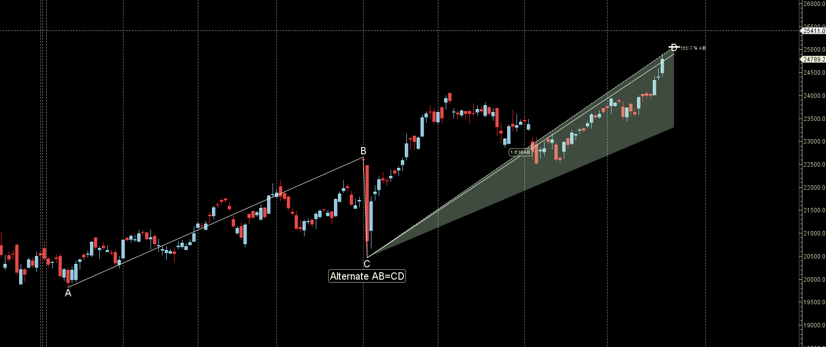 Finance Nifty 23-27 September 2024 Key Levels and Weekly Trading Strategy – Bramesh’s Technical Analysis