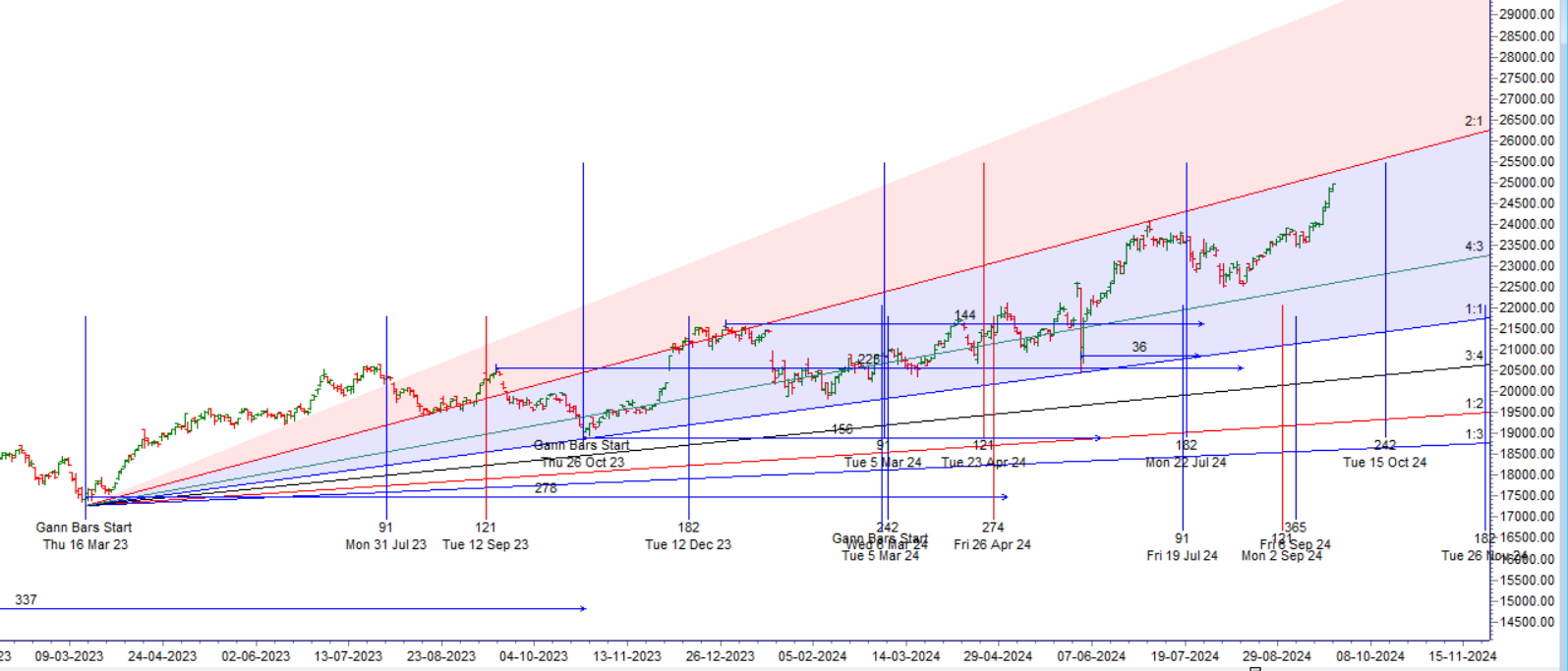 Finance Nifty Monthly Expiry Trade Plan for September 24, 2024 – Bramesh’s Technical Analysis