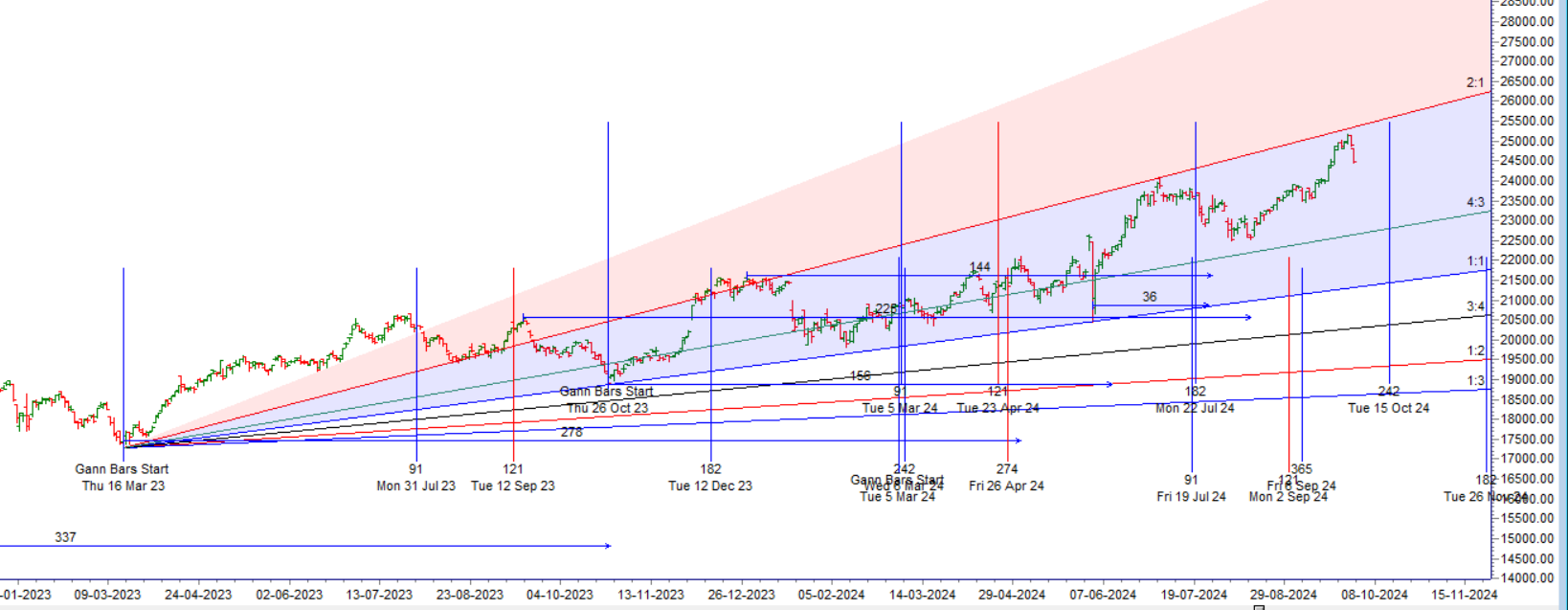 Finance Nifty Weekly Expiry Trade Plan for October 01, 2024 – Bramesh’s Technical Analysis