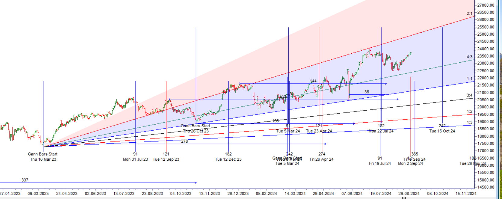 Finance Nifty Weekly Expiry Trade Plan for September 03, 2024 – Bramesh’s Technical Analysis