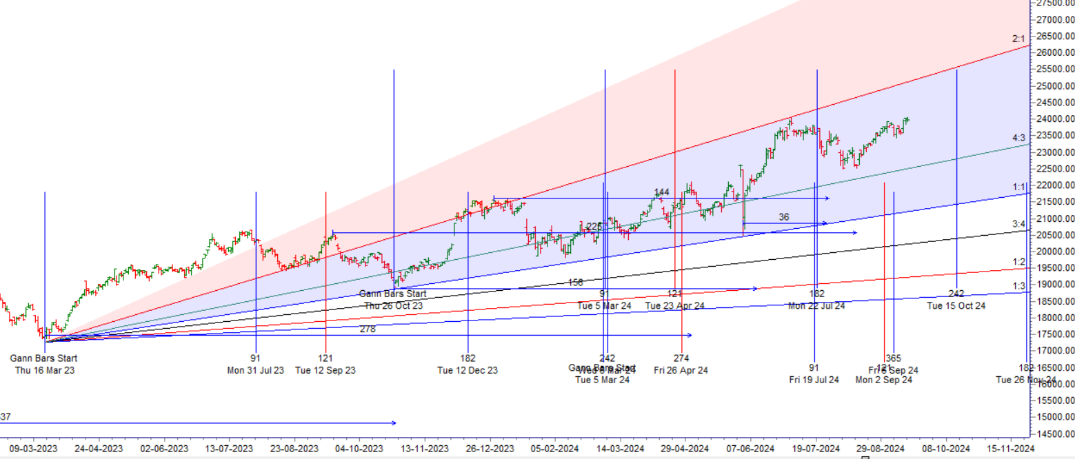 Finance Nifty Weekly Expiry Trade Plan for September 17, 2024 – Bramesh’s Technical Analysis