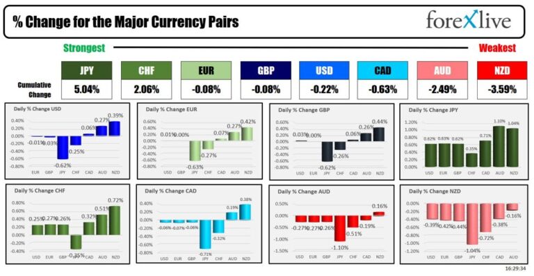 Forexlive Americas FX news wrap 13 Sep: The stocks close with 5-day streaks.FOMC next week | Forexlive