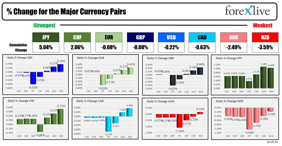 Forexlive Americas FX news wrap 13 Sep: The stocks close with 5-day streaks.FOMC next week | Forexlive